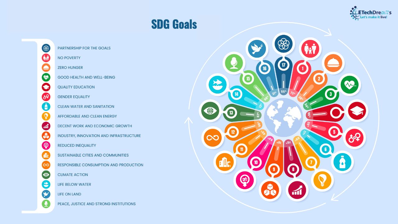How Technology can Impact SDG Goals ?
