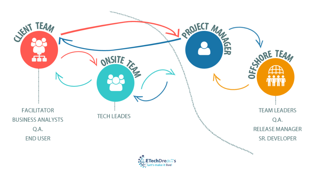 Advantages of offshore software development